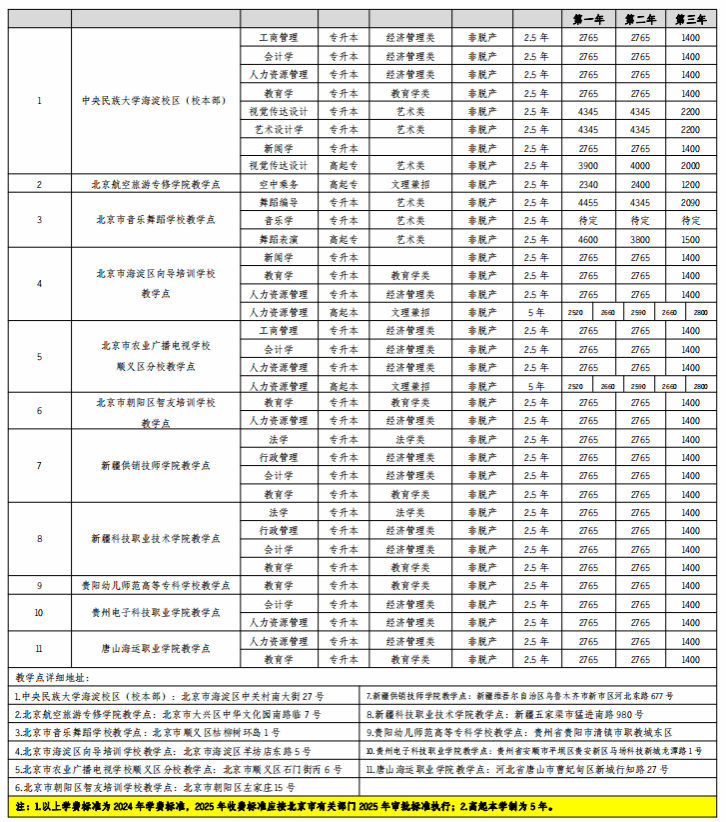中央民族大學成考專業